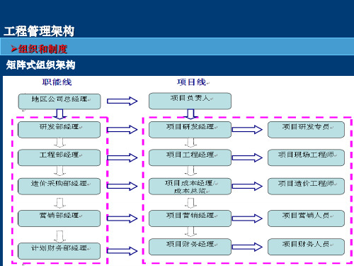 房地产工程全程精细化管理深度剖析龙湖地产工程管理细节