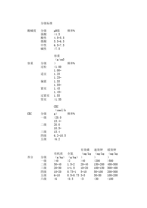 土壤养分等级分级标准