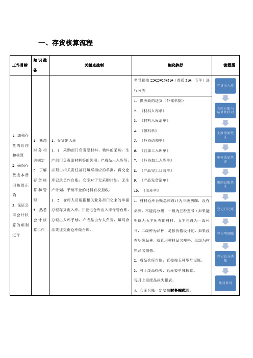 存货管理单据流程