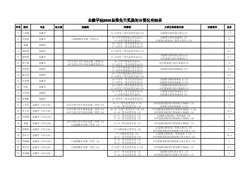 金融学院2020届推免生奖励加分情况明细表