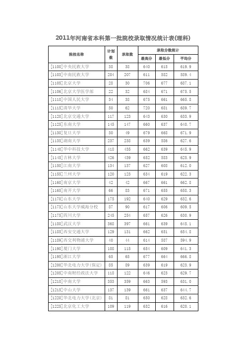 2011年河南省本科第一批院校录取情况统计表