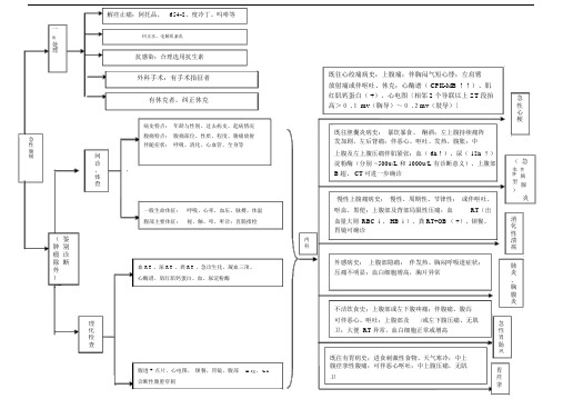 【2019年整理】腹痛诊治思路.docx