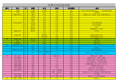 中国古代皇后及妃嫔列表(全 有备注)