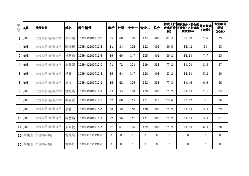 福建师范大学文学院2014届硕士研究生拟录取名单