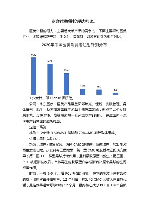 少女针童颜针的实力对比。