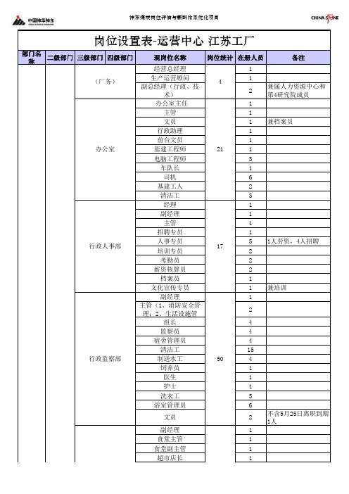 某电池龙头公司工厂岗位设置表