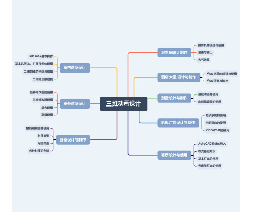 三维动画设计思维导图