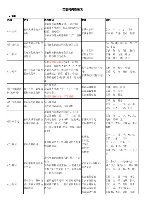 汉语词类语法表