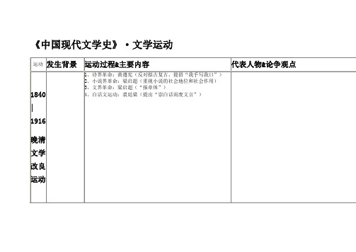 现代文学史 各种思潮‘表格