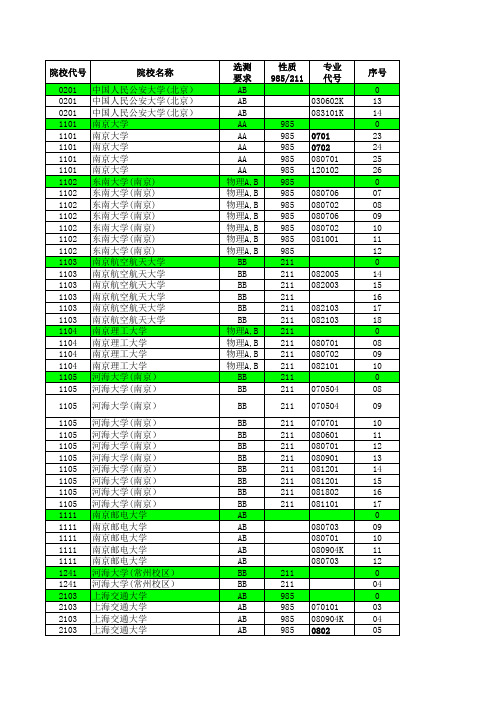 2012—2014年江苏省高考招生计划与录取分数详细资料汇编(理科提前批次—国防生专业汇总)