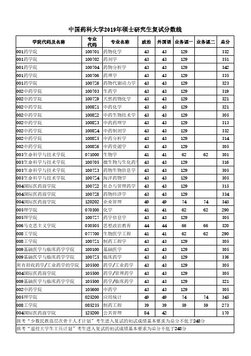 中国药科大学2019年硕士研究生复试分数线