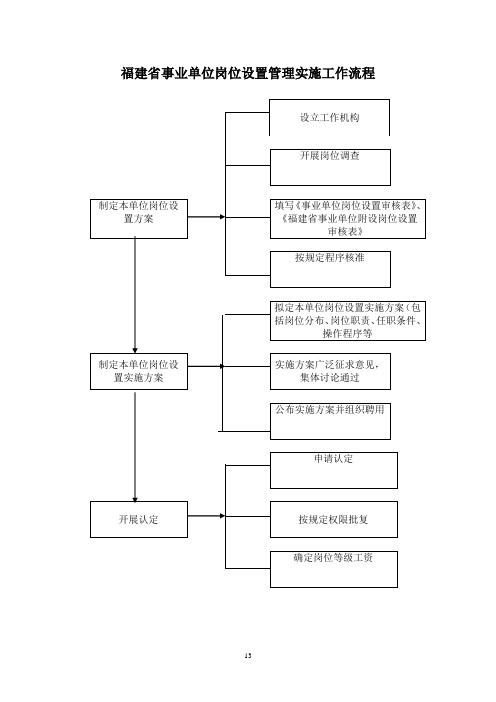 福建省事业单位岗位设置管理实施工作流程