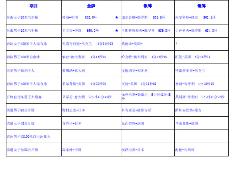 2004年第28届雅典奥运会奖牌榜