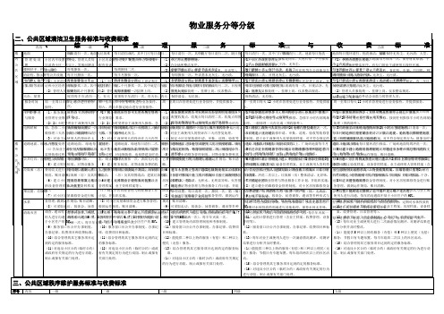 物业服务等级标准级对比表