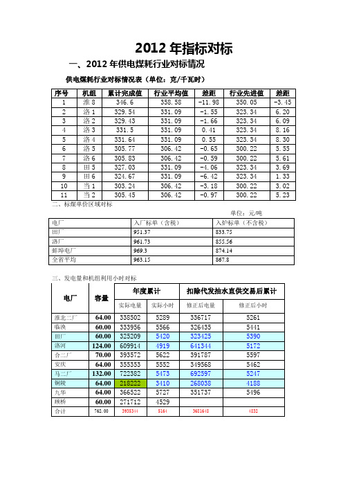 2012年供电煤耗行业对标情况