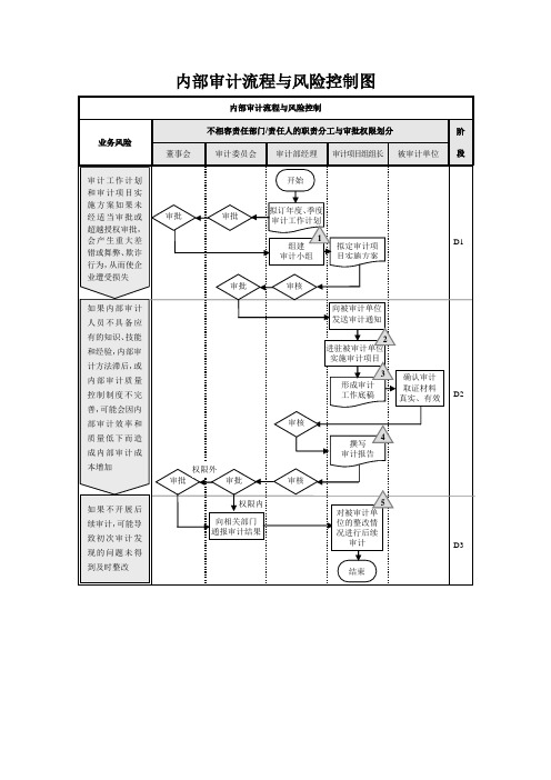 内部审计流程与风险控制图