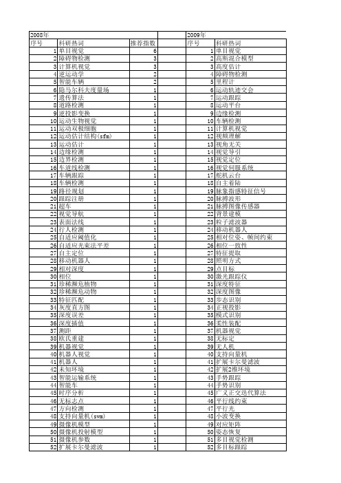 【国家自然科学基金】_单目_基金支持热词逐年推荐_【万方软件创新助手】_20140731