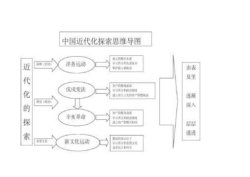 中国近代化探索思维导图