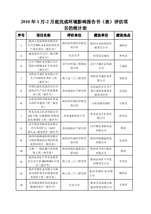 2010年1月-2月底完成环境影响报告书(表)评估项目的统计表