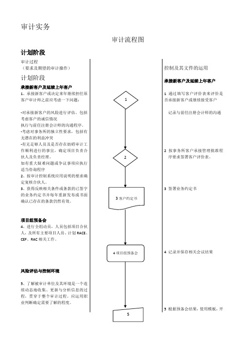 审计流程图