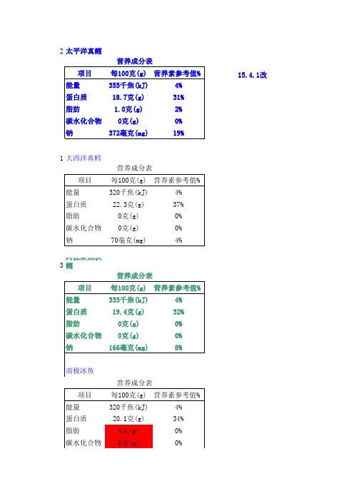 营养成分表15.4.1-3