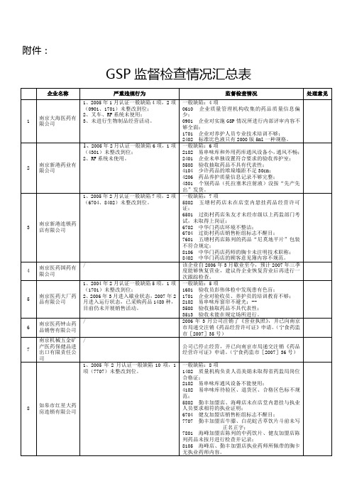 GSP监督检查情况汇总表