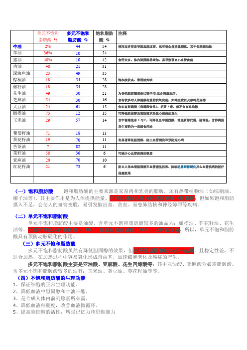 单元不饱和脂肪酸