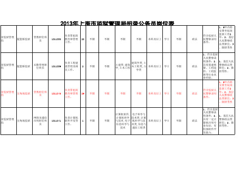 2013年上海监狱管理局公务员招录岗位