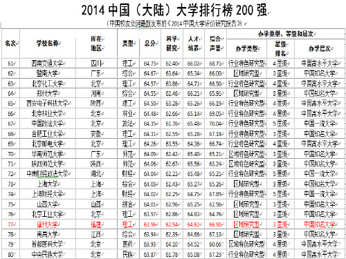 福州大学简介(PPT)共29页文档