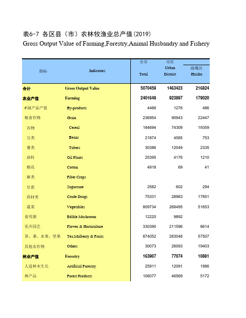 宁波统计年鉴2020：海曙江北仑镇宁海鄞州奉化余姚慈溪象山各区县市农林牧渔业总产值(2019)