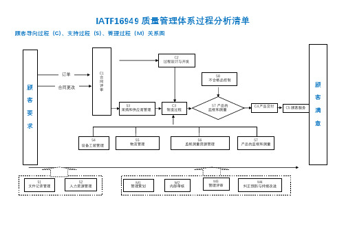 IATF16949质量管理体系过程分析清单