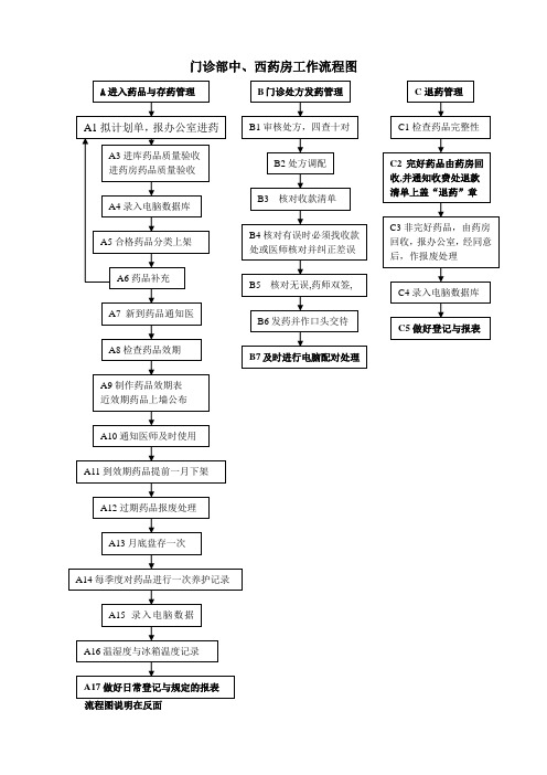 药房流程图与说明
