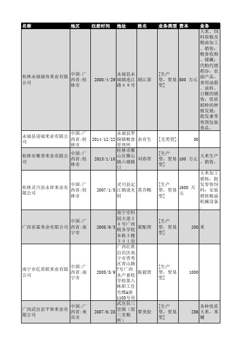 2019年广西省米业企业名录45家