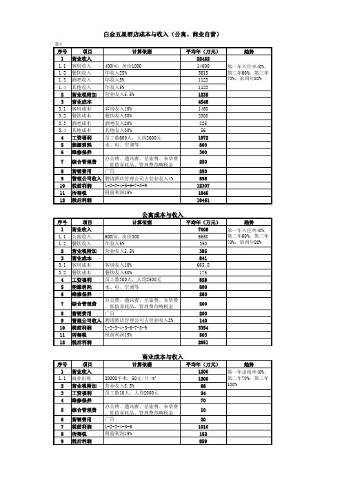 酒店、公寓、商业综合体项目建设成本及经营测算