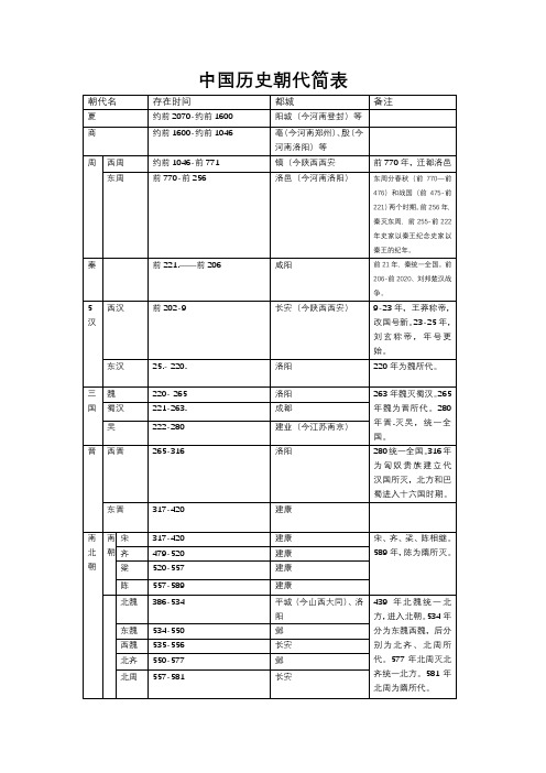 中国历史朝代简表附朝代歌