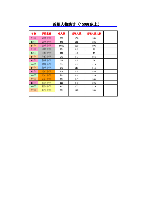 学生近视人数统计表