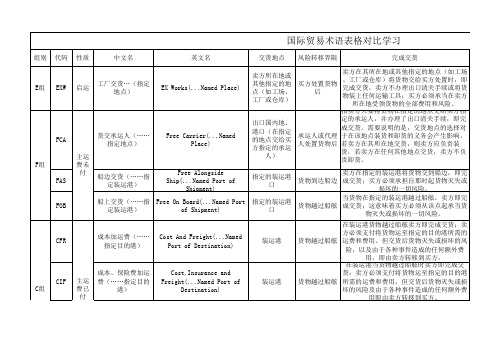 国际贸易术语表格对比学习