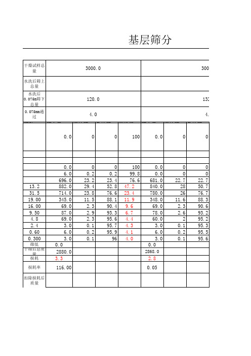 水筛法筛分程序