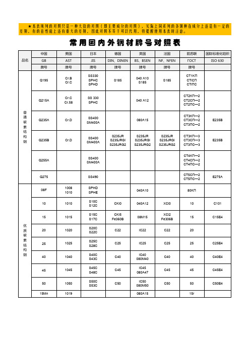 常用国内外钢材牌号对照表