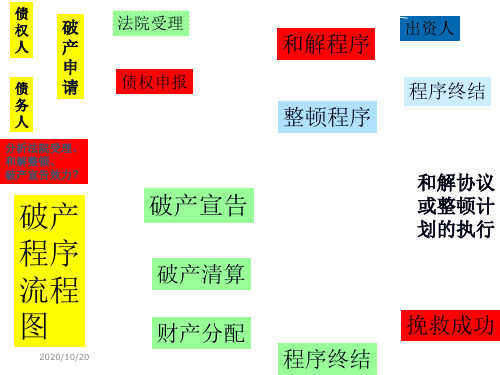 破产法课件培训资料