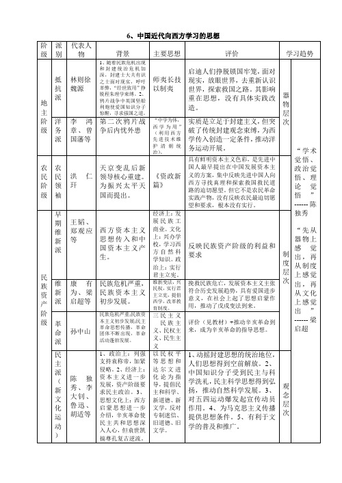 中国近代向西方学习的思想