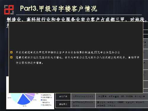成都甲级写字楼客户分析ppt课件