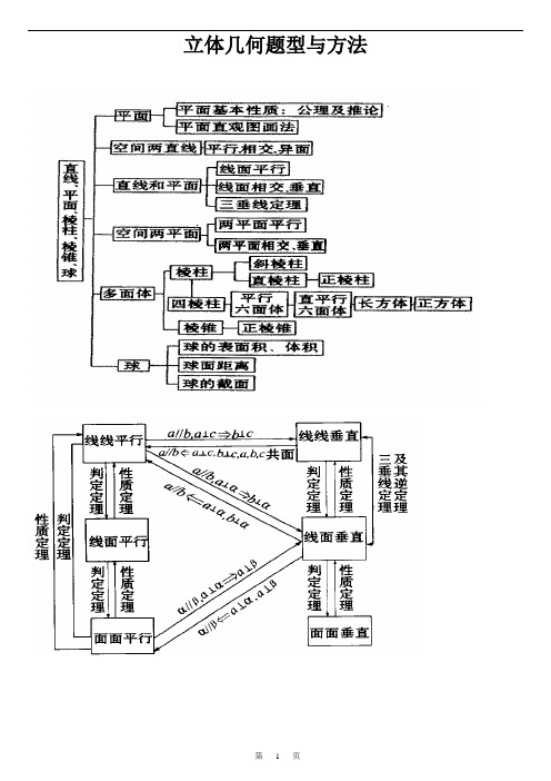 立体几何题型与方法(理科)