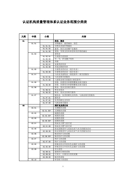 认证机构质量管理体系认证业务范围分类表