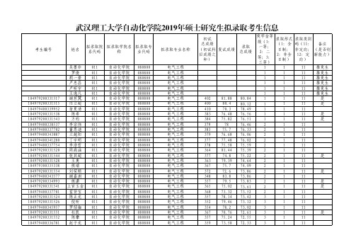 武汉理工大学自动化学院2019年硕士研究生招生考试拟录取名单