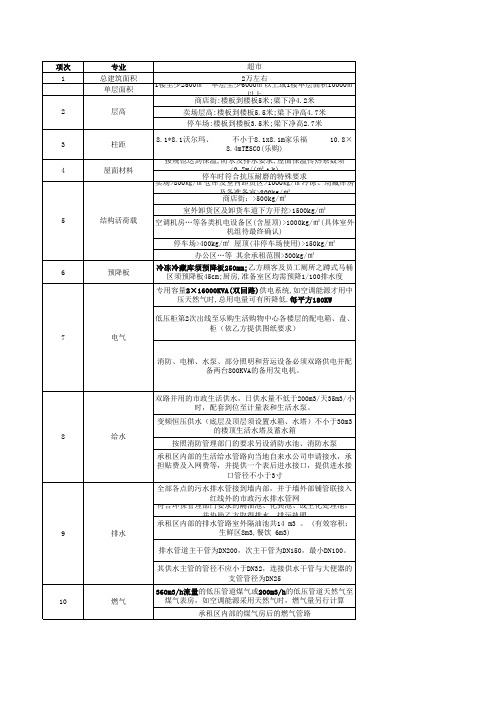 各种业态物业要求标准(7)-所有业态汇总