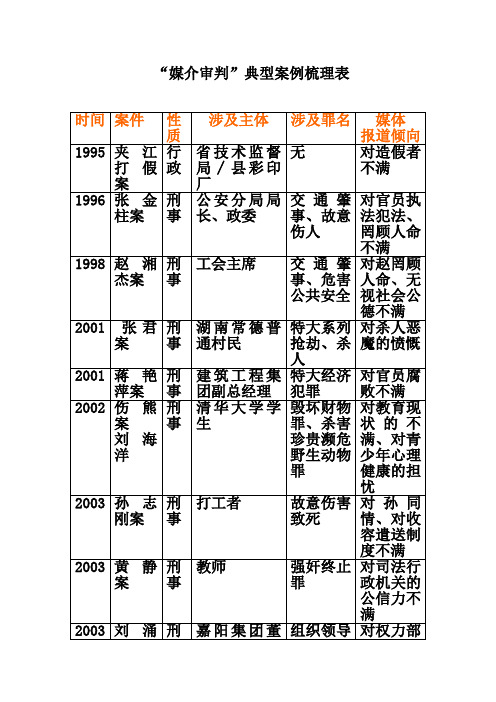 “媒介审判”典型案例梳理表