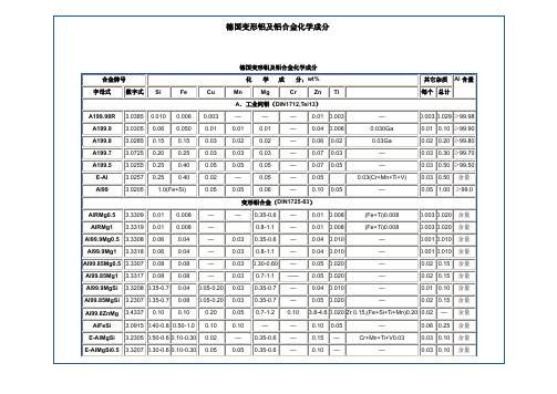 德国变形铝及铝合金化学成分