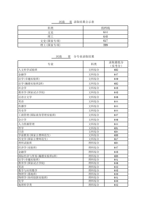 henan北师大2018年在河南录取结果