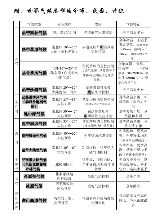 世界气候类型的分布、成因、特征